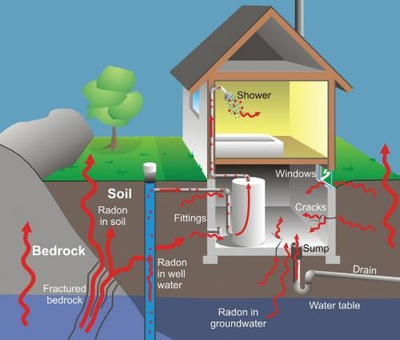 This is a diagram of the different ways that radon gas can enter a home.